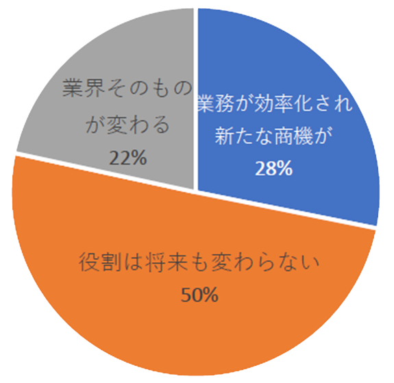 Q5. 海運業界の未来をどう想像しているか？