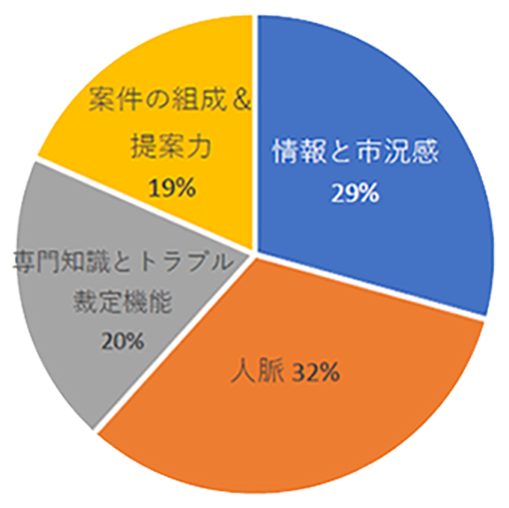 Q6. 最後に、ブローカーに一番期待する/期待されていると思う、コトは何ですか